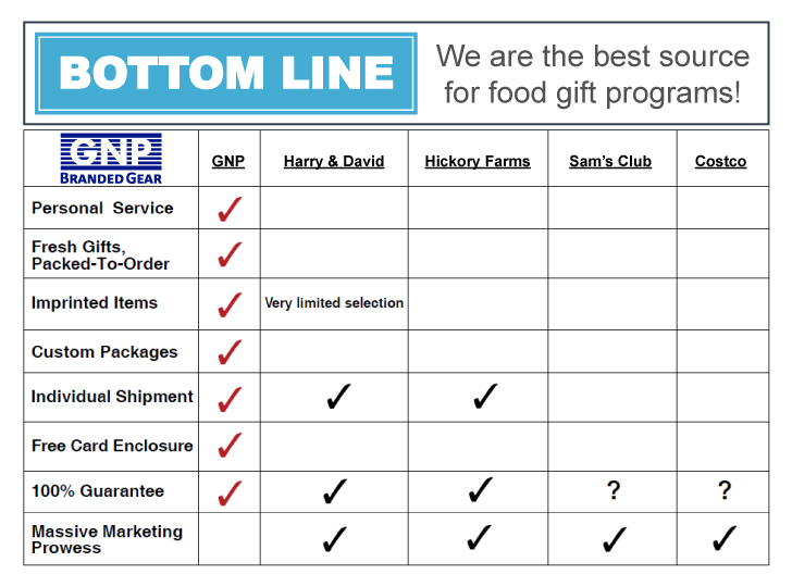 Best Source Food Gifts